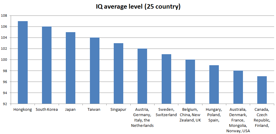 Average IQ in countries